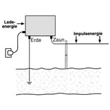 Weidezaungerät Solar 12v »Compact S2510« bis 30km · 10 Watt